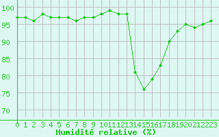 Courbe de l'humidit relative pour Villefontaine (38)