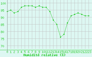 Courbe de l'humidit relative pour Melun (77)