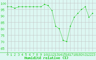 Courbe de l'humidit relative pour Verngues - Hameau de Cazan (13)