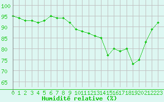 Courbe de l'humidit relative pour Troyes (10)
