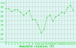 Courbe de l'humidit relative pour Le Puy - Loudes (43)