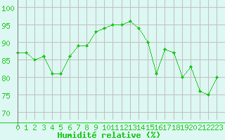 Courbe de l'humidit relative pour Baye (51)
