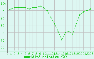 Courbe de l'humidit relative pour Bordeaux (33)