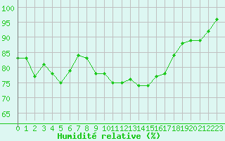 Courbe de l'humidit relative pour Pomrols (34)