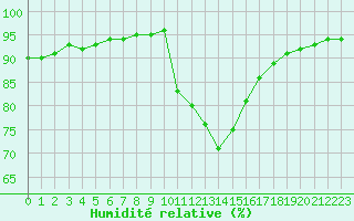 Courbe de l'humidit relative pour Liefrange (Lu)