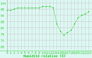 Courbe de l'humidit relative pour Christnach (Lu)