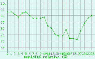 Courbe de l'humidit relative pour Lagny-sur-Marne (77)