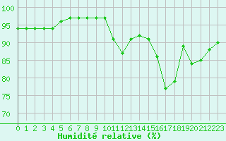 Courbe de l'humidit relative pour Port-en-Bessin (14)