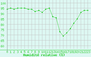 Courbe de l'humidit relative pour Pordic (22)