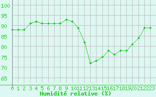 Courbe de l'humidit relative pour Trgueux (22)