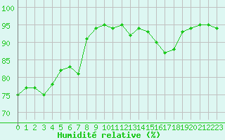 Courbe de l'humidit relative pour Baye (51)