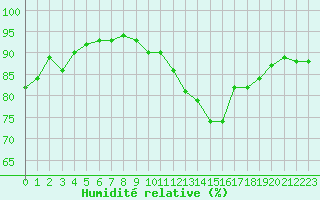 Courbe de l'humidit relative pour Grandfresnoy (60)