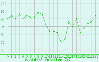 Courbe de l'humidit relative pour Treize-Vents (85)