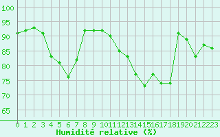 Courbe de l'humidit relative pour Cap Gris-Nez (62)