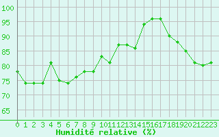 Courbe de l'humidit relative pour Le Talut - Belle-Ile (56)