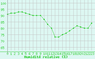 Courbe de l'humidit relative pour Montlimar (26)