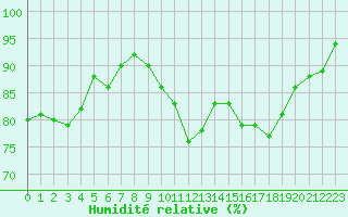 Courbe de l'humidit relative pour Albert-Bray (80)