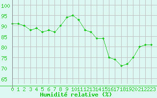 Courbe de l'humidit relative pour Abbeville (80)