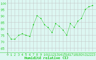 Courbe de l'humidit relative pour Dijon / Longvic (21)