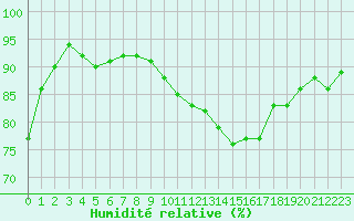Courbe de l'humidit relative pour Roujan (34)