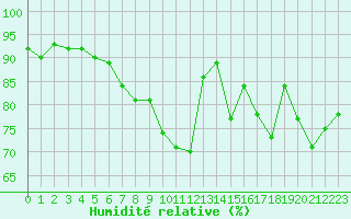 Courbe de l'humidit relative pour Ploumanac'h (22)