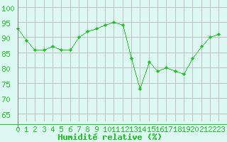 Courbe de l'humidit relative pour Millau (12)