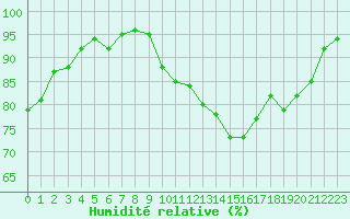 Courbe de l'humidit relative pour Le Perreux-sur-Marne (94)