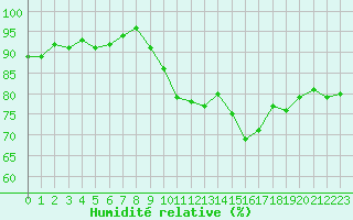 Courbe de l'humidit relative pour Six-Fours (83)