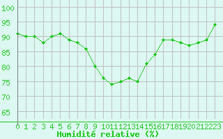 Courbe de l'humidit relative pour La Lande-sur-Eure (61)