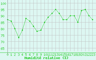 Courbe de l'humidit relative pour Bastia (2B)