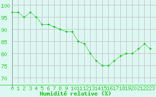 Courbe de l'humidit relative pour Chteauroux (36)
