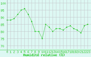 Courbe de l'humidit relative pour Cherbourg (50)