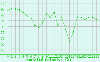 Courbe de l'humidit relative pour Cernay (86)