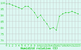 Courbe de l'humidit relative pour Troyes (10)