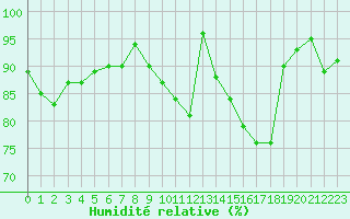 Courbe de l'humidit relative pour Melun (77)