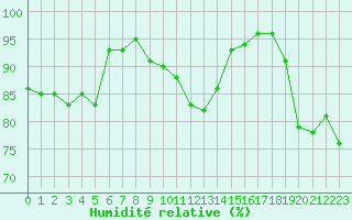 Courbe de l'humidit relative pour Angers-Beaucouz (49)