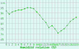 Courbe de l'humidit relative pour Sgur-le-Chteau (19)