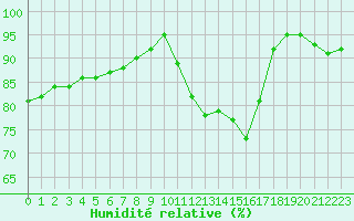 Courbe de l'humidit relative pour Le Touquet (62)