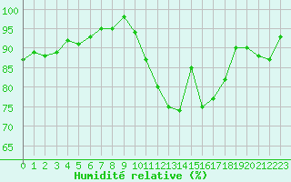 Courbe de l'humidit relative pour Douzy (08)