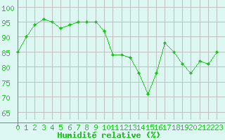 Courbe de l'humidit relative pour Ble / Mulhouse (68)