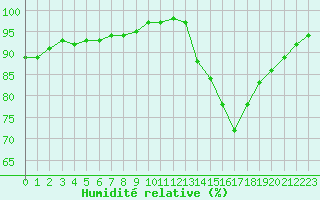 Courbe de l'humidit relative pour Guidel (56)