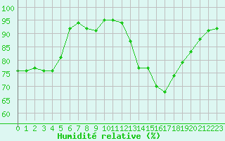 Courbe de l'humidit relative pour Bridel (Lu)