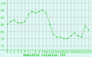 Courbe de l'humidit relative pour Quimper (29)