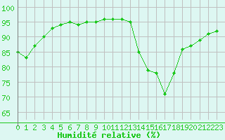 Courbe de l'humidit relative pour Dole-Tavaux (39)