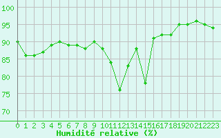 Courbe de l'humidit relative pour Souprosse (40)
