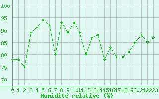 Courbe de l'humidit relative pour Dax (40)