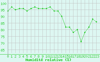 Courbe de l'humidit relative pour Verneuil (78)