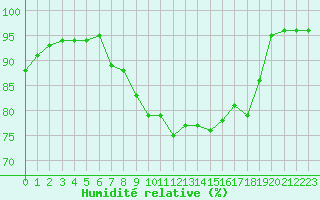 Courbe de l'humidit relative pour Bridel (Lu)