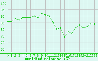 Courbe de l'humidit relative pour Trgueux (22)
