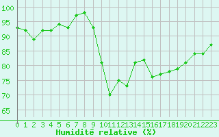 Courbe de l'humidit relative pour Lorient (56)